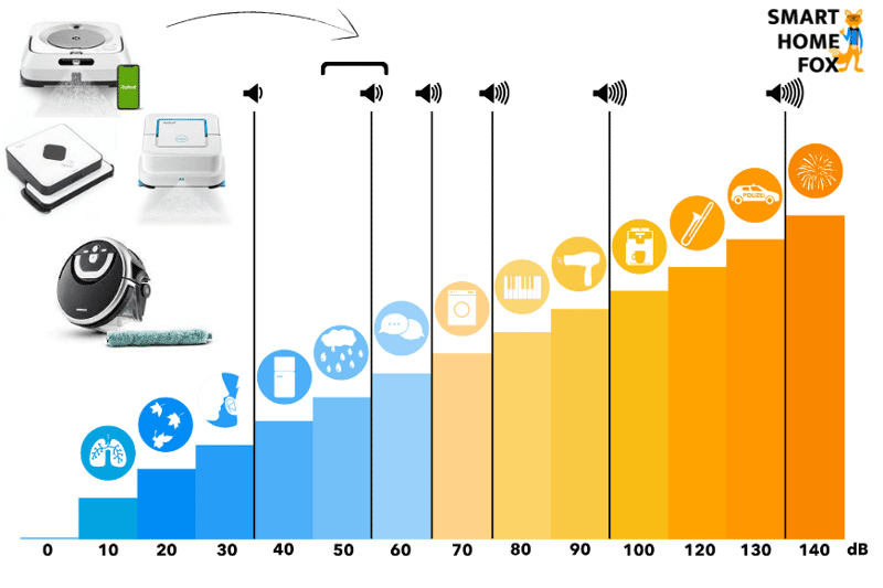 Диаграмма, показывающая громкость различных моделей моющих роботов iRobot Braava Jet M6, iRobot Braava 390t и Medion MD18379.